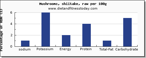 sodium and nutrition facts in shiitake mushrooms per 100g